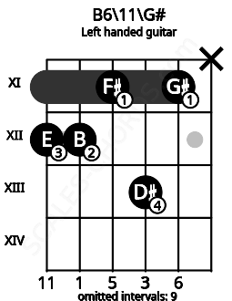 Fretboard image for the B6\11\G# chord on left handled guitar frets: x 11 13 11 12 12