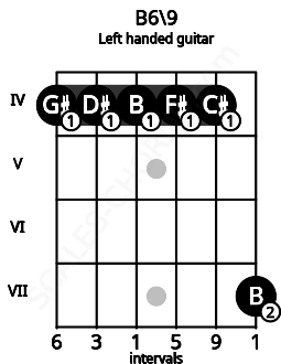 Fretboard image for the B6\9 chord on left handled guitar frets: 7 4 4 4 4 4