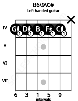 Fretboard image for the B6\9\C# chord on left handled guitar frets: x 4 4 4 4 4