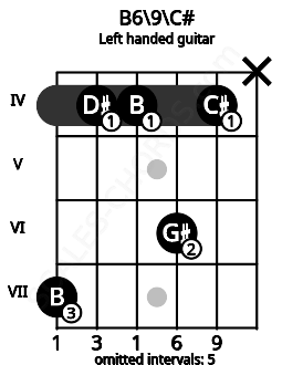 Fretboard image for the B6\9\C# chord on left handled guitar frets: x 4 6 4 4 7