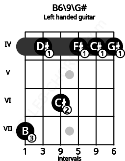 Fretboard image for the B6\9\G# chord on left handled guitar frets: 4 4 4 6 4 7