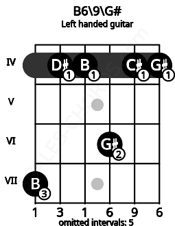 Fretboard image for the B6\9\G# chord on left handled guitar frets: 4 4 6 4 4 7