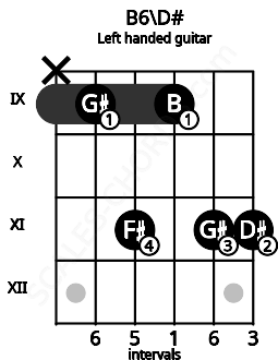 Fretboard image for the B6\D# chord on left handled guitar frets: 11 11 9 11 9 x