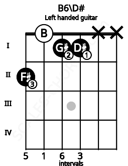 Fretboard image for the B6\D# chord on left handled guitar frets: x x 1 1 0 2