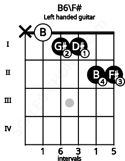Fretboard image for the B6\F# chord on left handled guitar frets: 2 2 1 1 0 x