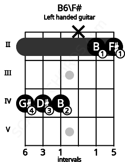 Fretboard image for the B6\F# chord on left handled guitar frets: 2 2 x 4 4 4