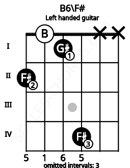 Fretboard image for the B6\F# chord on left handled guitar frets: x x 4 1 0 2