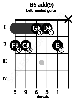 Fretboard image for the B6 add(9) chord on left handled guitar frets: x 2 1 1 2 2
