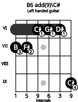 Fretboard image for the B6 add(9)\C# chord on left handled guitar frets: 9 6 6 6 7 7