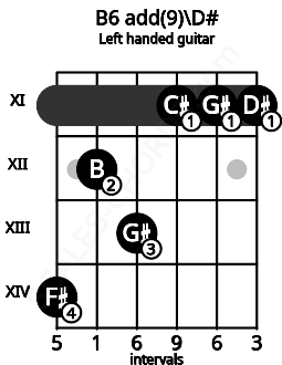 Fretboard image for the B6 add(9)\D# chord on left handled guitar frets: 11 11 11 13 12 14