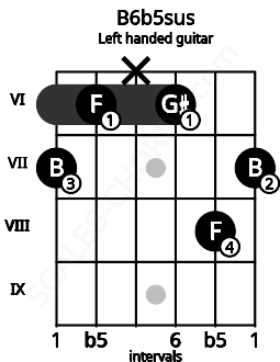 Fretboard image for the B6b5sus chord on left handled guitar frets: 7 8 6 x 6 7