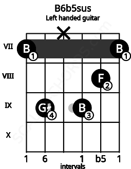 Fretboard image for the B6b5sus chord on left handled guitar frets: 7 8 9 x 9 7