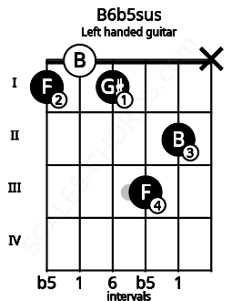Fretboard image for the B6b5sus chord on left handled guitar frets: x 2 3 1 0 1