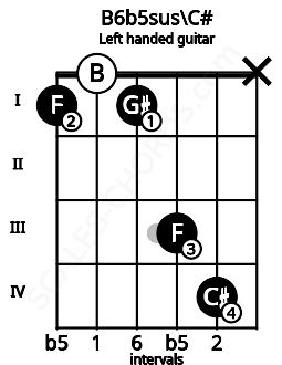 Fretboard image for the B6b5sus\C# chord on left handled guitar frets: x 4 3 1 0 1