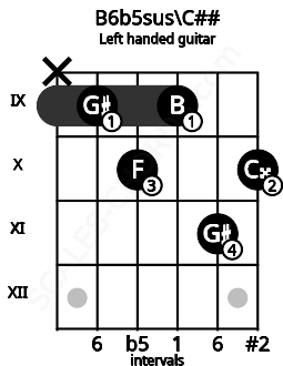 Fretboard image for the B6b5sus\C## chord on left handled guitar frets: 10 11 9 10 9 x