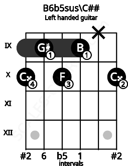 Fretboard image for the B6b5sus\C## chord on left handled guitar frets: 10 x 9 10 9 10