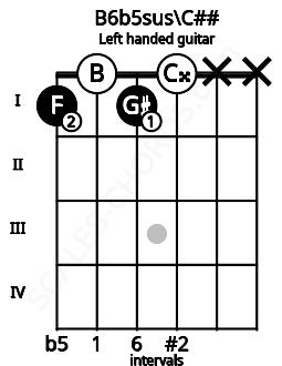 Fretboard image for the B6b5sus\C## chord on left handled guitar frets: x x 0 1 0 1