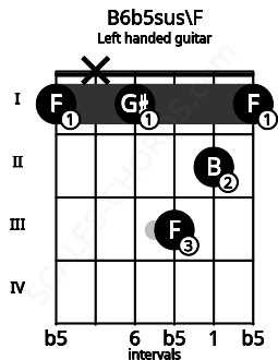 Fretboard image for the B6b5sus\F chord on left handled guitar frets: 1 2 3 1 x 1
