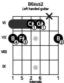 Fretboard image for the B6sus2 chord on left handled guitar frets: 7 x 6 6 7 7