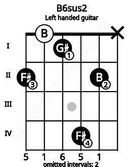 Fretboard image for the B6sus2 chord on left handled guitar frets: x 2 4 1 0 2