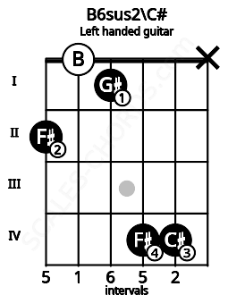 Fretboard image for the B6sus2\C# chord on left handled guitar frets: x 4 4 1 0 2