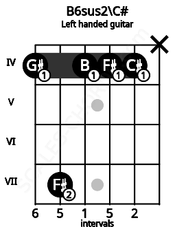 Fretboard image for the B6sus2\C# chord on left handled guitar frets: x 4 4 4 7 4