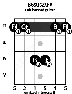 Fretboard image for the B6sus2\F# chord on left handled guitar frets: 2 2 4 4 2 2
