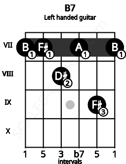 Fretboard image for the B7 chord on left handled guitar frets: 7 9 7 8 7 7