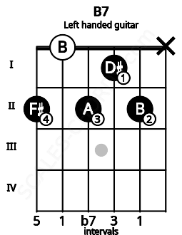 Fretboard image for the B7 chord on left handled guitar frets: x 2 1 2 0 2