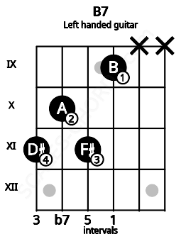 Fretboard image for the B7 chord on left handled guitar frets: x x 9 11 10 11