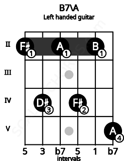 Fretboard image for the B7\A chord on left handled guitar frets: 5 2 4 2 4 2