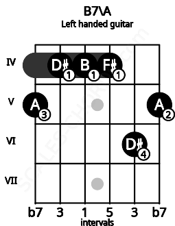 Fretboard image for the B7\A chord on left handled guitar frets: 5 6 4 4 4 5