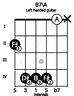 Fretboard image for the B7\A chord on left handled guitar frets: x 0 4 4 4 2