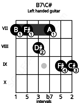 Fretboard image for the B7\C# chord on left handled guitar frets: 9 9 7 8 7 7