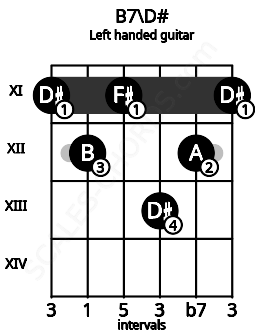 Fretboard image for the B7\D# chord on left handled guitar frets: 11 12 13 11 12 11