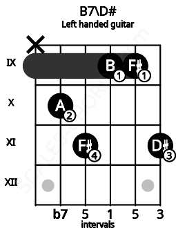 Fretboard image for the B7\D# chord on left handled guitar frets: 11 9 9 11 10 x