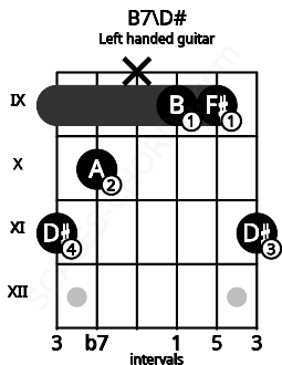 Fretboard image for the B7\D# chord on left handled guitar frets: 11 9 9 x 10 11