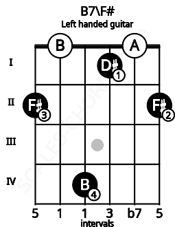 Fretboard image for the B7\F# chord on left handled guitar frets: 2 0 1 4 0 2