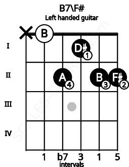 Fretboard image for the B7\F# chord on left handled guitar frets: 2 2 1 2 0 x