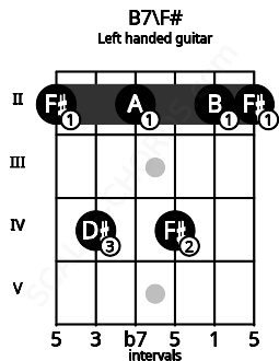 Fretboard image for the B7\F# chord on left handled guitar frets: 2 2 4 2 4 2
