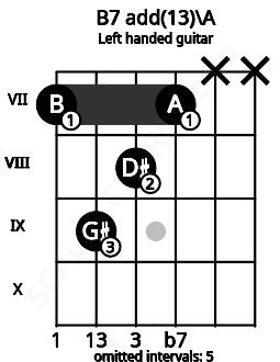 Fretboard image for the B7 add(13)\A chord on left handled guitar frets: x x 7 8 9 7