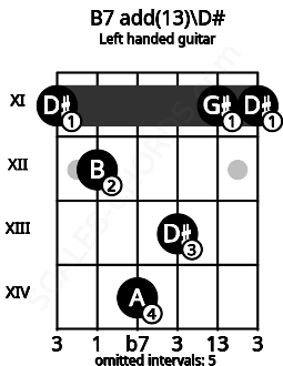 Fretboard image for the B7 add(13)\D# chord on left handled guitar frets: 11 11 13 14 12 11