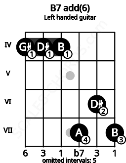 Fretboard image for the B7 add(6) chord on left handled guitar frets: 7 6 7 4 4 4