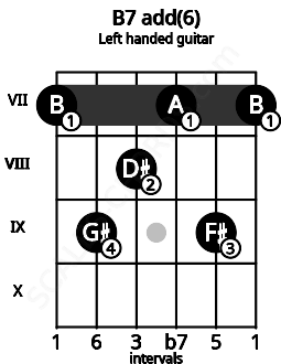 Fretboard image for the B7 add(6) chord on left handled guitar frets: 7 9 7 8 9 7