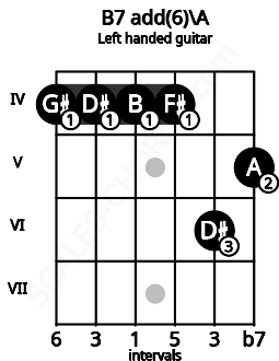 Fretboard image for the B7 add(6)\A chord on left handled guitar frets: 5 6 4 4 4 4