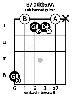 Fretboard image for the B7 add(6)\A chord on left handled guitar frets: x 0 1 1 0 4