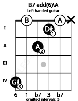 Fretboard image for the B7 add(6)\A chord on left handled guitar frets: x 0 1 2 0 4