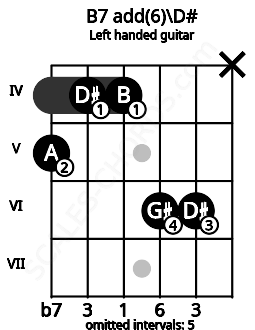 Fretboard image for the B7 add(6)\D# chord on left handled guitar frets: x 6 6 4 4 5