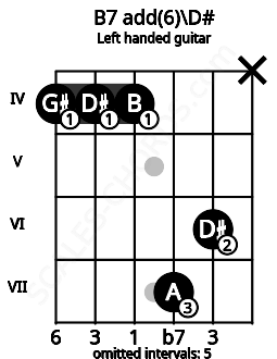 Fretboard image for the B7 add(6)\D# chord on left handled guitar frets: x 6 7 4 4 4