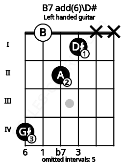 Fretboard image for the B7 add(6)\D# chord on left handled guitar frets: x x 1 2 0 4
